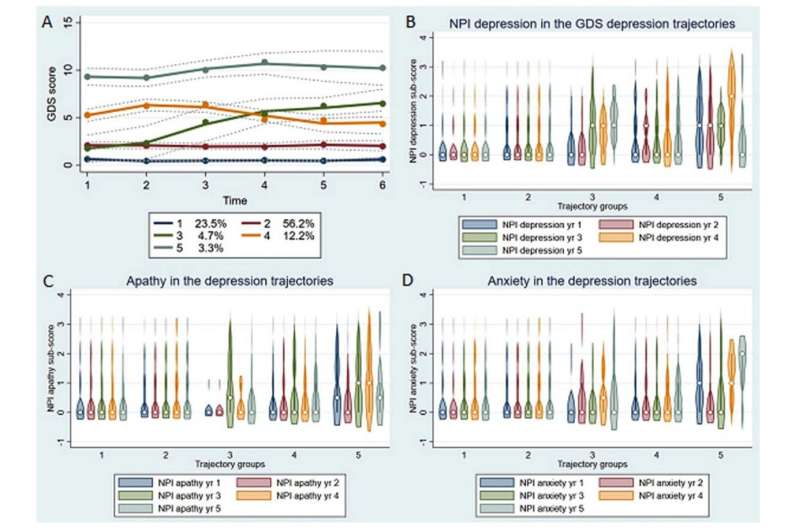 抑郁症在阿尔茨海默氏病有不同的风险因素在那些没有痴呆抑郁