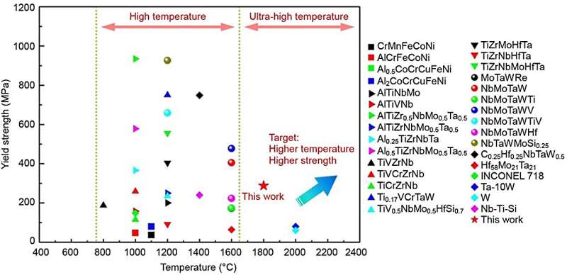 Design ultra-high temperature high-entropy alloys (HEA) by forming nitride phases: NbMoTaWHfN HEA shows compressive yield strengths of 288 MPa at 1800 °C