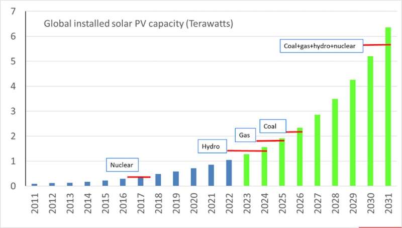 Despairing about climate change? These 4 charts on the unstoppable growth of solar may change your mind