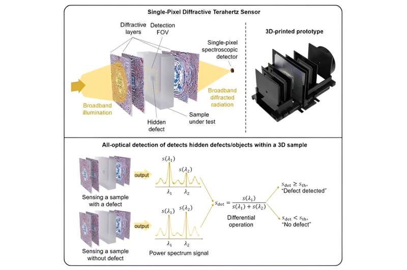 Detecting Hidden Defects in Materials Using a Single-Pixel Terahertz Sensor