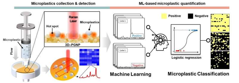 Detecting microplastics(MPs) with light!!