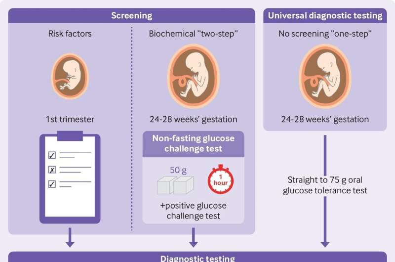 Determining a global standard for screening and diagnosing gestational diabetes