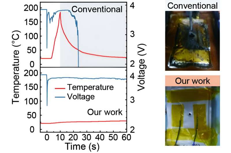 Developing a nonflammable electrolyte to prevent thermal runaway in lithium-ion batteries. Nonfluorinated, nonflammable electrol