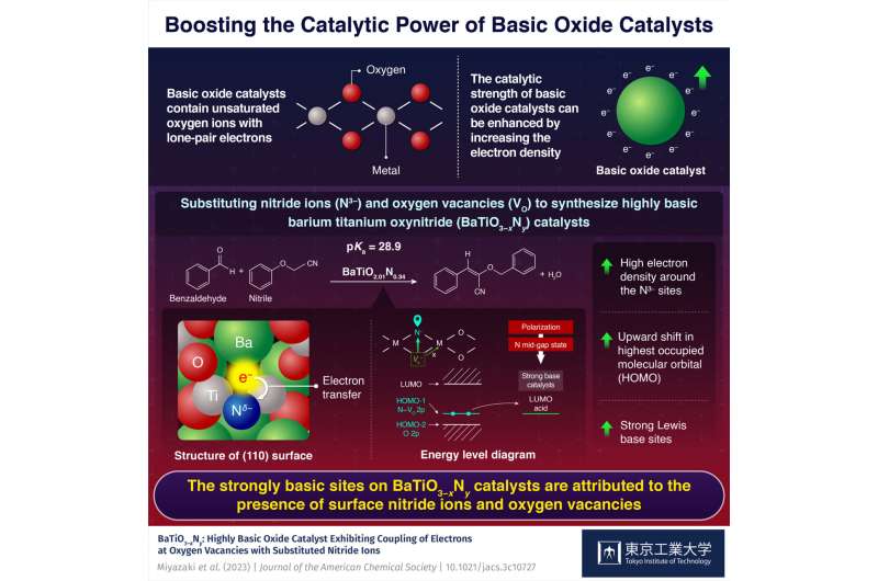 Developing a superbase-comparable BaTiO3−xNy oxynitride catalyst