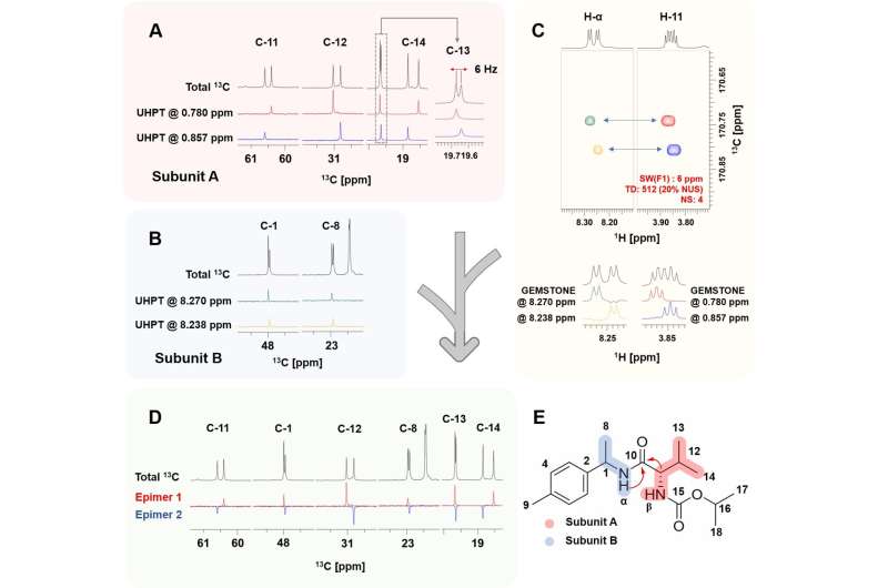 Developing NMR method for drug structure elucidation