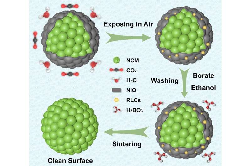 Developing weak-acid washing strategy for layered nickel-rich cathode