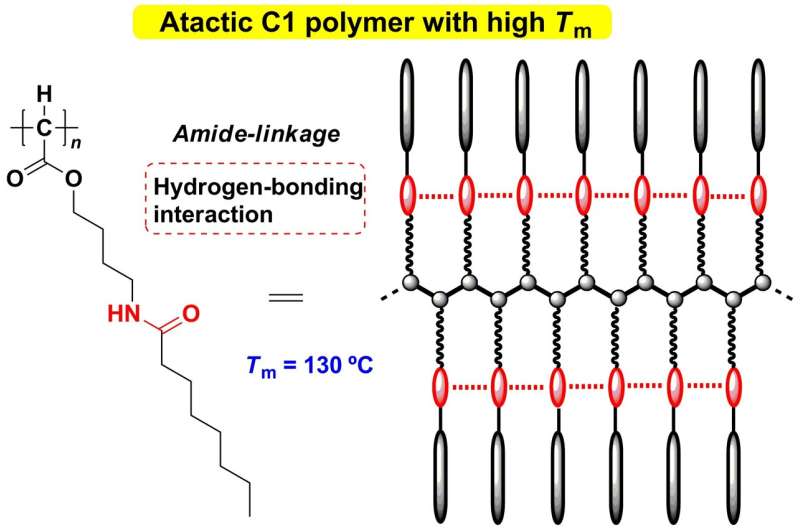 Development of atactic C-C main chain polymer with a high melting point