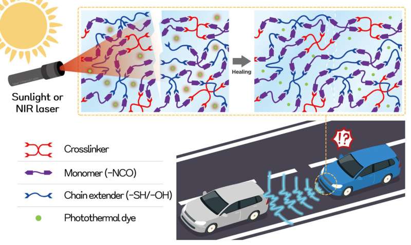 Development of self-healing lens material to prevent traffic accidents in self-driving cars