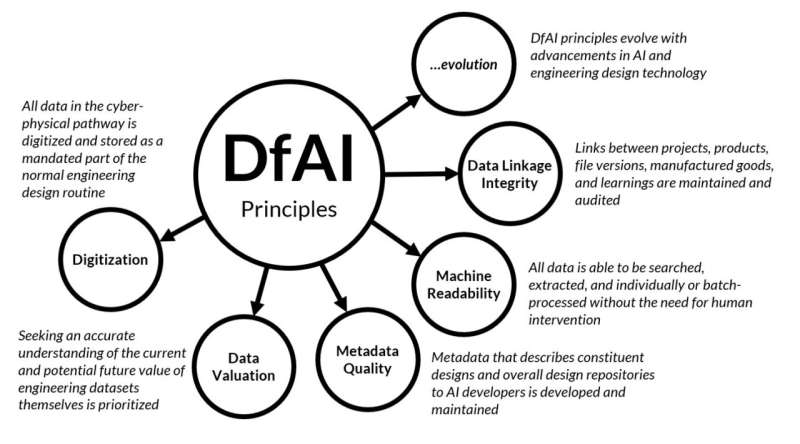 DfAI: the missing piece of artificial intelligence engineering