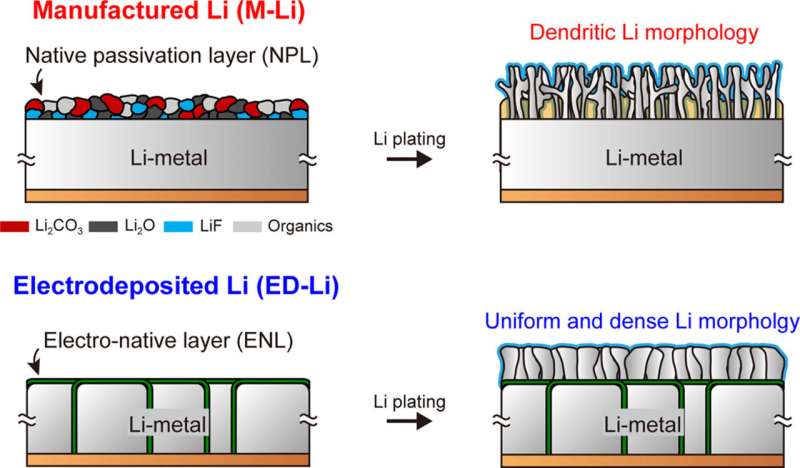 DGIST, significant improvement in battery life through lithium cathode created by electroplating