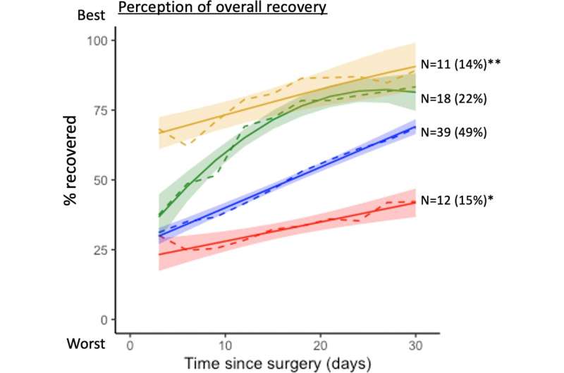 Digital platform shows complexity of how patients recover after surgery