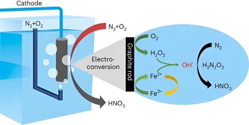 Direct electroconversion of air to nitric acid realized under mild conditions