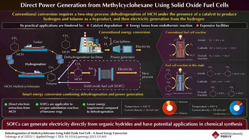 Direct power generation from methylcyclohexane using solid oxide fuel cells