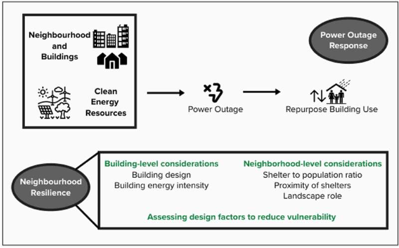 Disaster-proofing sustainable neighborhoods requires thorough long-term planning, study shows