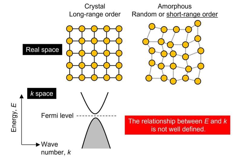 Discovering features of band topology in amorphous thin films