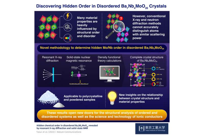 Discovering hidden order in disordered crystals