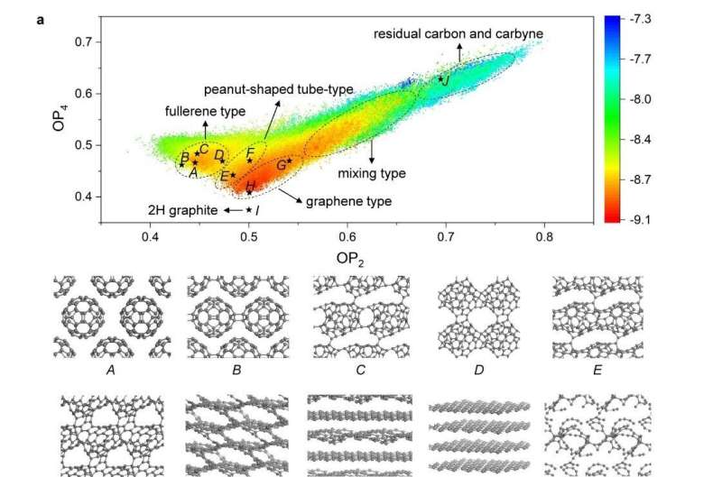 Discovery of a new form of carbon called Long-range Ordered Porous Carbon (LOPC)