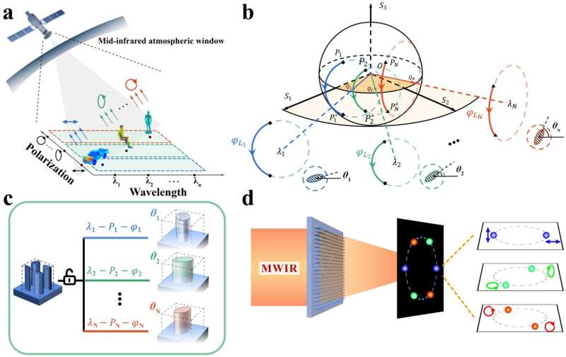 Dispersive eigen polarization engineering enabled polychromatic full-polarization control