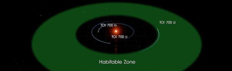 Distant star TOI-700 has two potentially habitable planets orbiting it