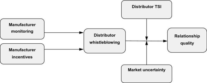 Distributor whistleblowing may help mitigate rising inflation