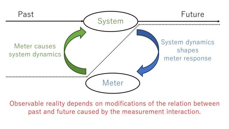 Do measurements produce the reality they show us?