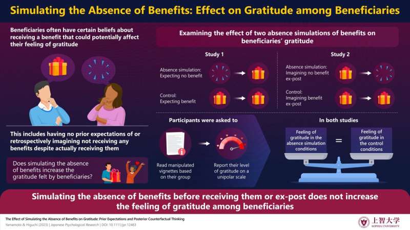 Does a “surprise” factor in gift-giving affect beneficiaries' gratitude? Scientists answer