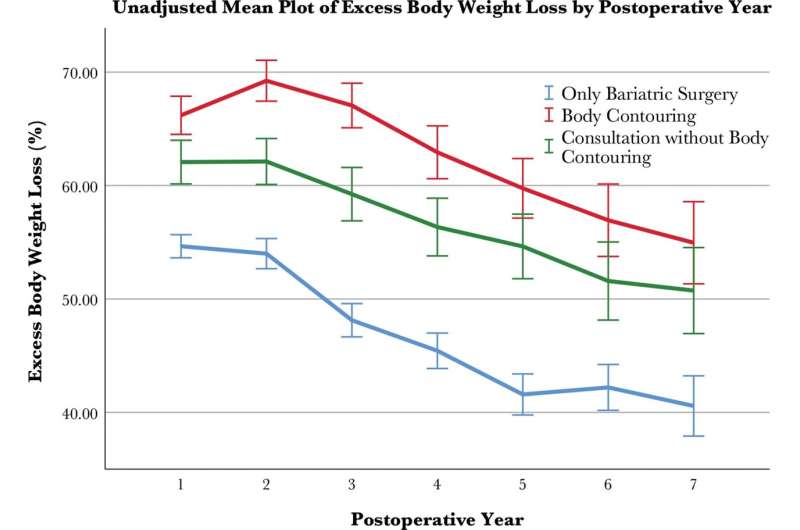 Does body contouring increase long-term weight loss after bariatric surgery? New findings