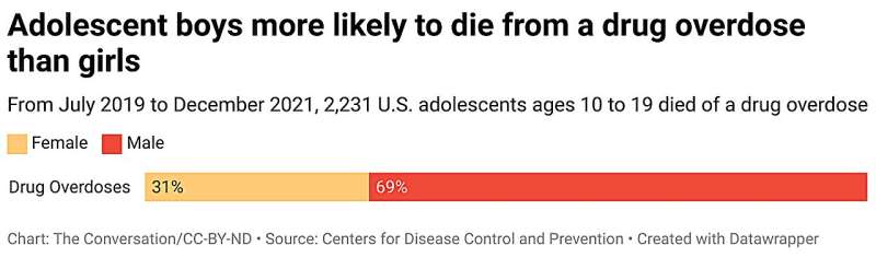 Dozens of US adolescents die from drug overdoses every month—an expert unpacks the grim numbers with 3 charts