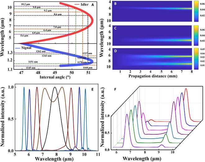 Dual-wavelength lasing: A new tool for steering High-harmonic generation