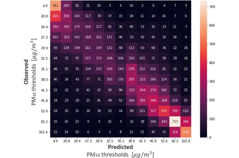 Dust in the wind: Forecasting storms with AI