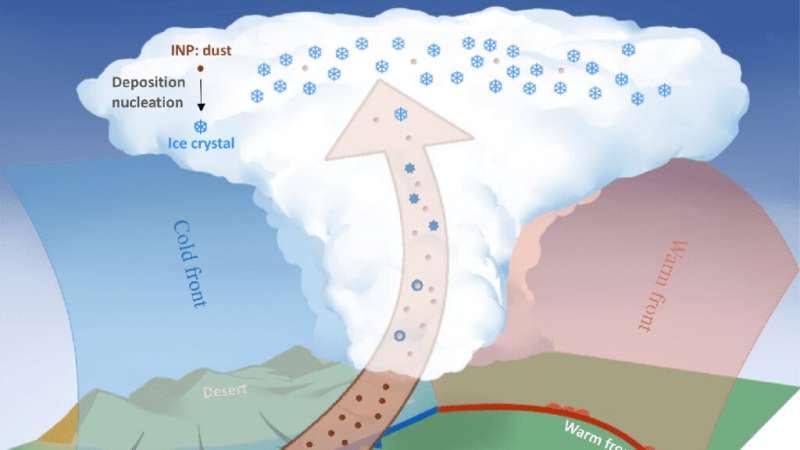 Dust lifted into the air by cyclones provides anchor points for cloud-forming ice