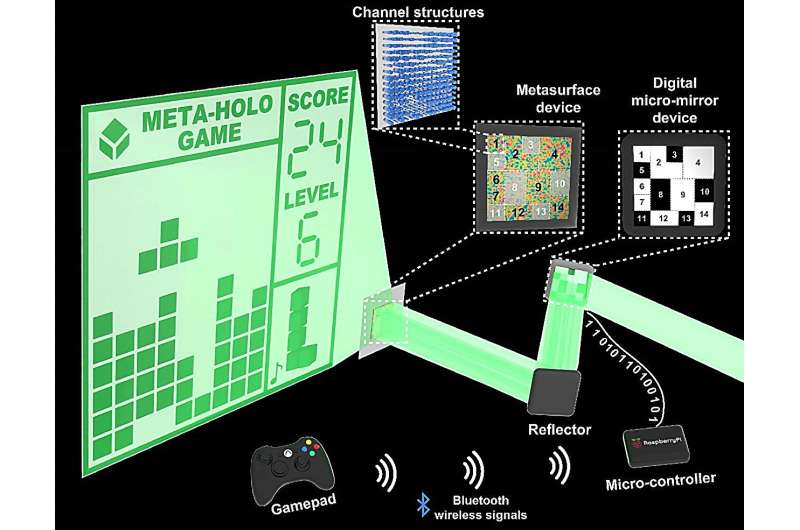 Dynamic interactive bitwise meta-holography with ultra-high computational and display frame rates