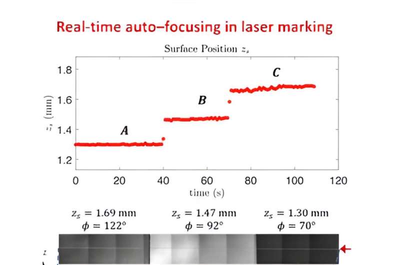 Dynamic z-scanning for ultrafast auto-focusing in laser processing