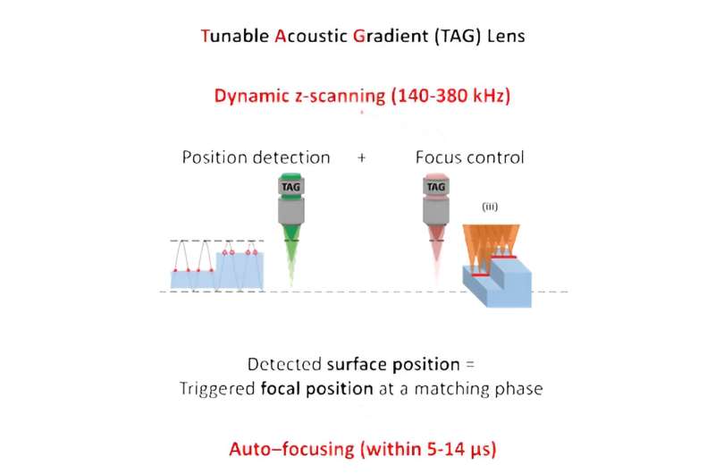 Dynamic z-scanning for ultrafast auto-focusing in laser processing