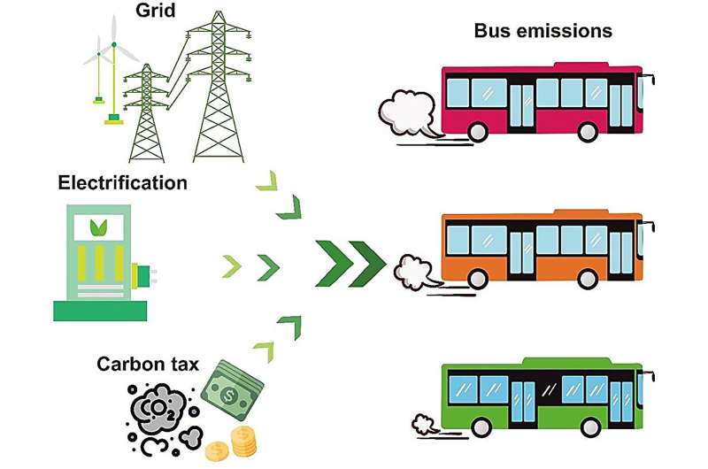 E-buses will drive urban net-zero target success, according to new research
