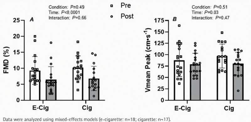 E-cigarettes not a safer alternative to smoking