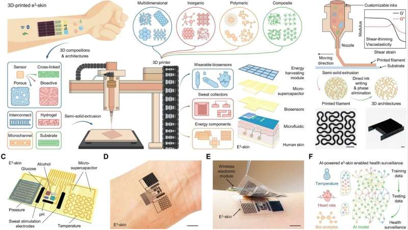 e3-skin: Scientists develop 3D printed epifluidic electronic skin