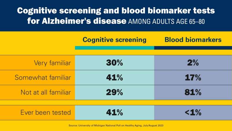 Early signs of Alzheimer's: Most older adults see the value of screening but haven't been tested