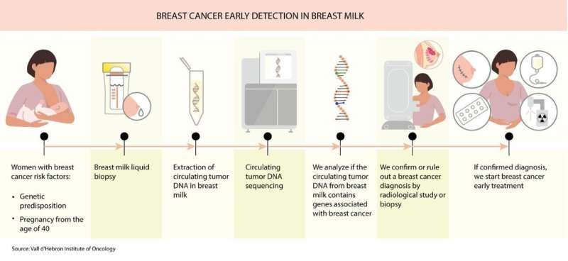 Early-stage breast cancer detection in breast milk