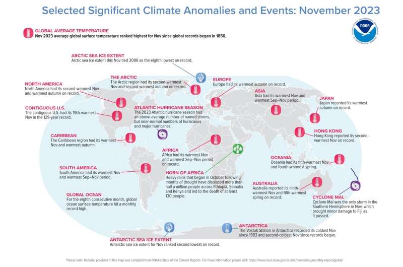 Earth had its warmest November on record