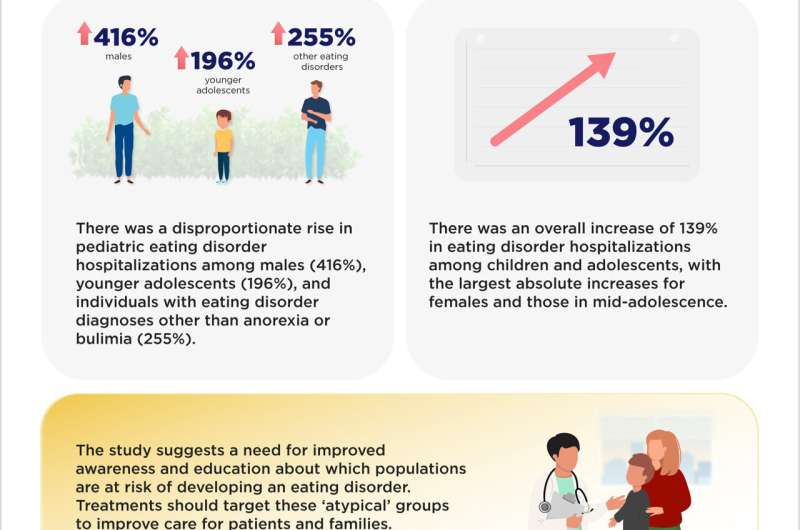 Eating disorder hospitalizations on the rise, affecting 'atypical' groups the most