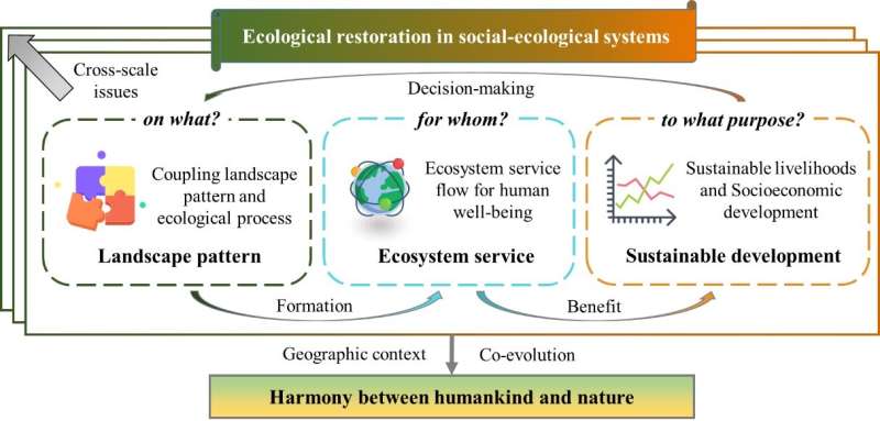 Ecological restoration for sustainable development in China