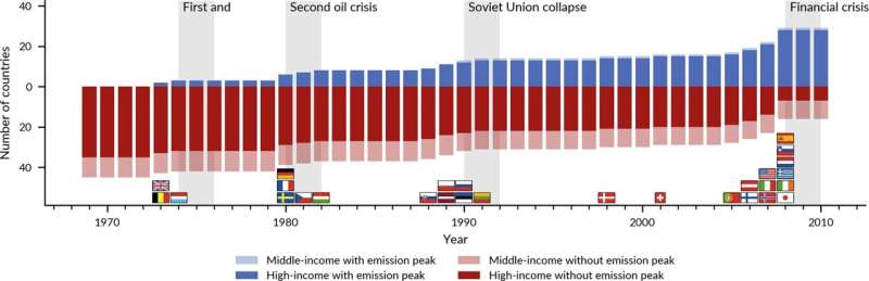 Economic crises can accelerate decarbonization