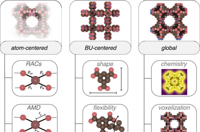 Ecosystem of tools to boost machine learning-based design of metal–organic frameworks developed