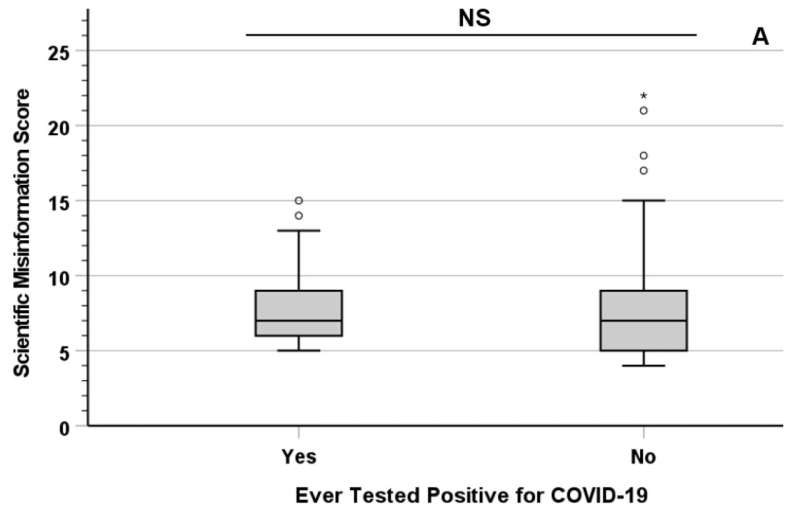Education levels impact on belief in scientific misinformation and mistrust of COVID-19 preventive measures