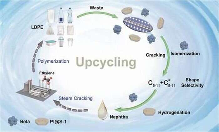 Effective and reusable tandem catalyst developed for plastic waste conversion