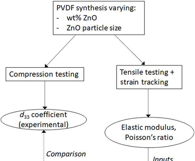 Effects of porosity on piezoelectric characteristics of polyvinylidene fluoride films for biomedical applications