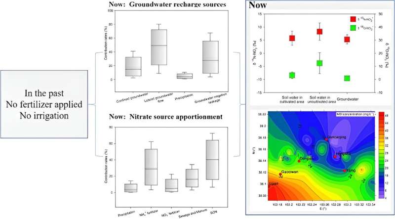 Effects of recharge process on groundwater nitrate concentration in an oasis of Tengger Desert hinterland