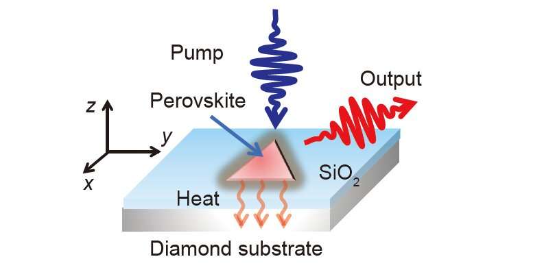 Efficient heat dissipation perovskite lasers using a high-thermal-conductivity diamond substrate
