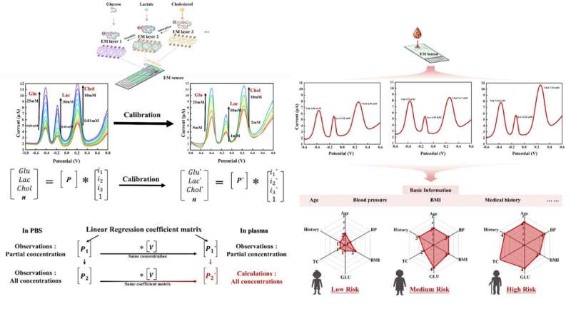 Efficient simultaneous detection of metabolites based on electroenzymatic assembly strategy